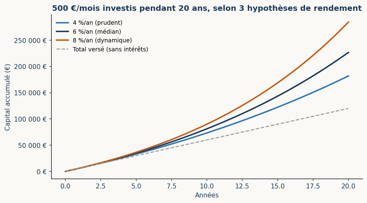 Courbe de croissance de 500 €/mois investis pendant 20 ans selon trois hypothèses de rendement