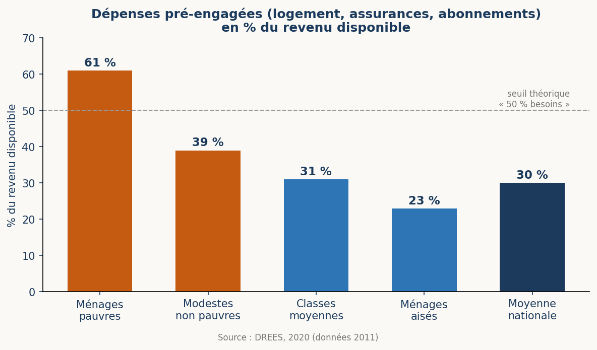 Dépenses pré-engagées en pourcentage du revenu disponible, par catégorie de ménage
