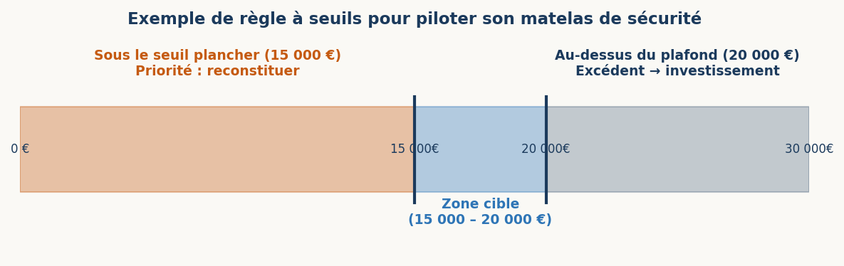 Schéma de la règle à seuils pour piloter son matelas de sécurité
