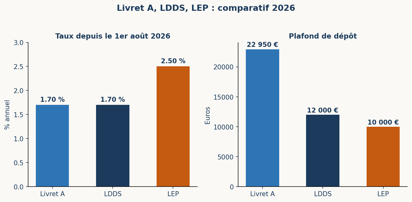 Comparatif des taux et des plafonds du Livret A, du LDDS et du LEP en 2026