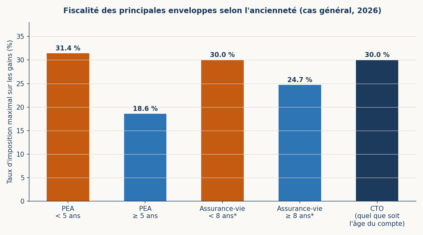 Fiscalité des principales enveloppes selon l'ancienneté
