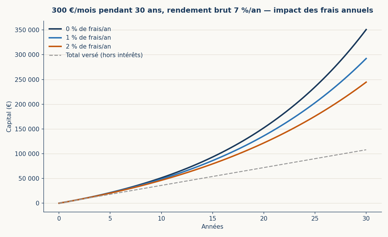 Impact des frais annuels sur un capital investi sur 30 ans